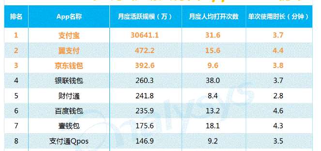 盤(pán)點(diǎn)：2017年最受歡迎的移動(dòng)支付APP排行榜
