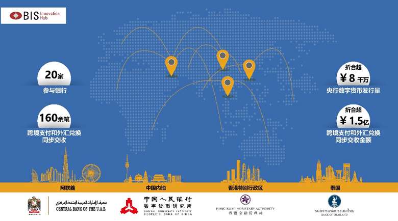 多邊央行數(shù)字貨幣橋項(xiàng)目取得積極進(jìn)展，完成跨境業(yè)務(wù)超過(guò)1.5億元