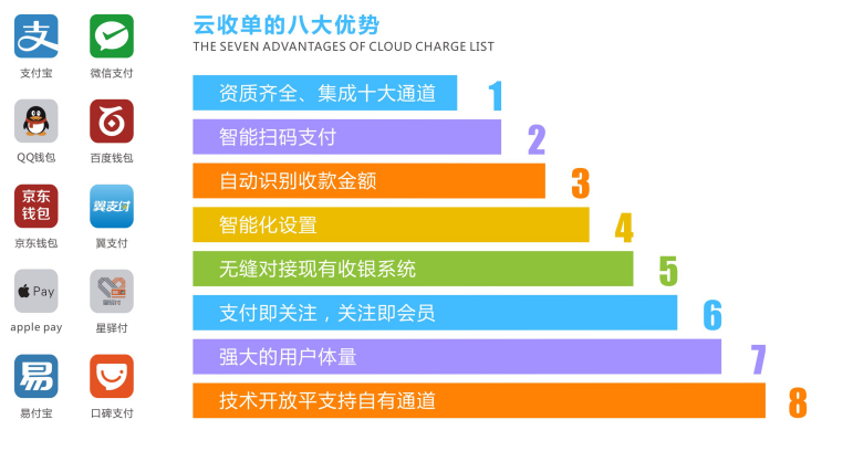 云收單優(yōu)勢