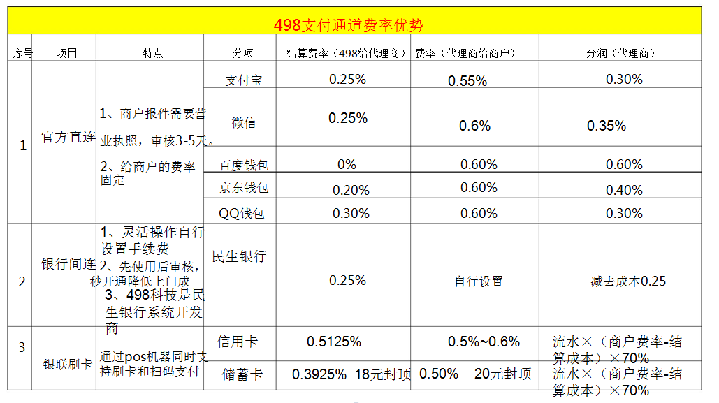 云收單微信支付費(fèi)率