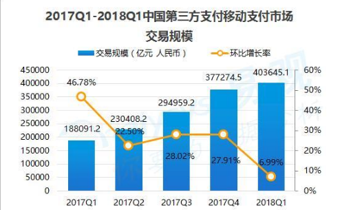 移動(dòng)支付市場(chǎng)增長示意圖