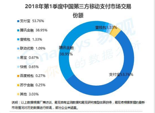 移動(dòng)支付第三方市場(chǎng)占有分布