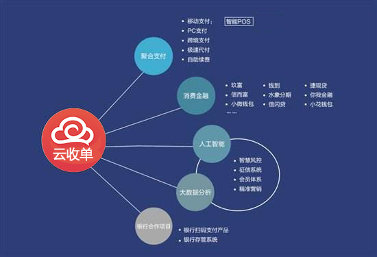 聚合支付的更多價值體現(xiàn)