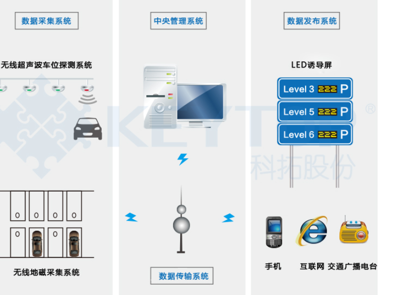城市停車誘導(dǎo)系統(tǒng)