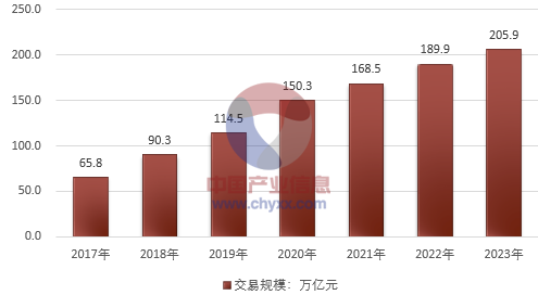 2017-2023年中國(guó)第三方移動(dòng)支付行業(yè)交易規(guī)模預(yù)測(cè).png